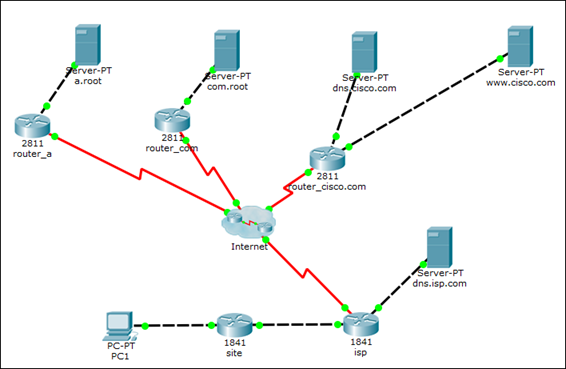 cisco packet tracer training